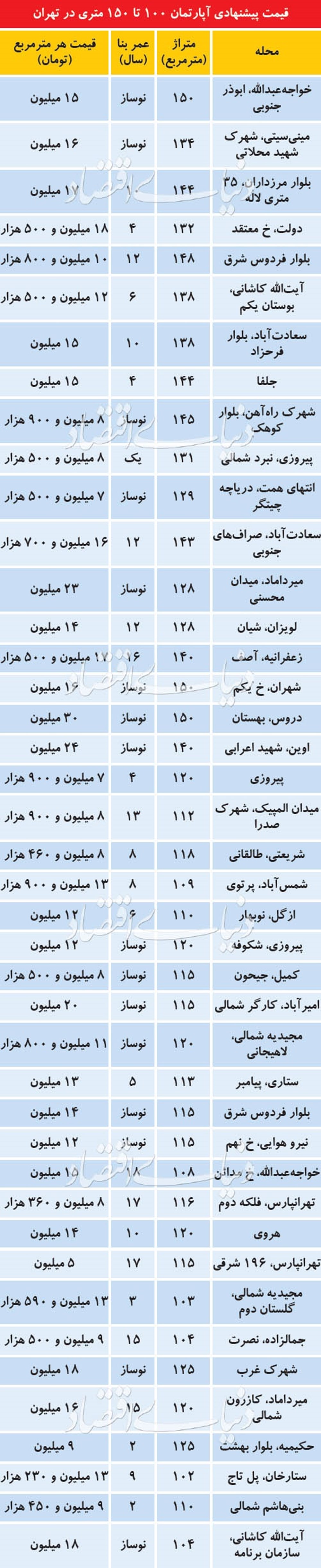 قیمت آپارتمان‌های ۱۰۰ تا ۱۵۰ متری در تهران