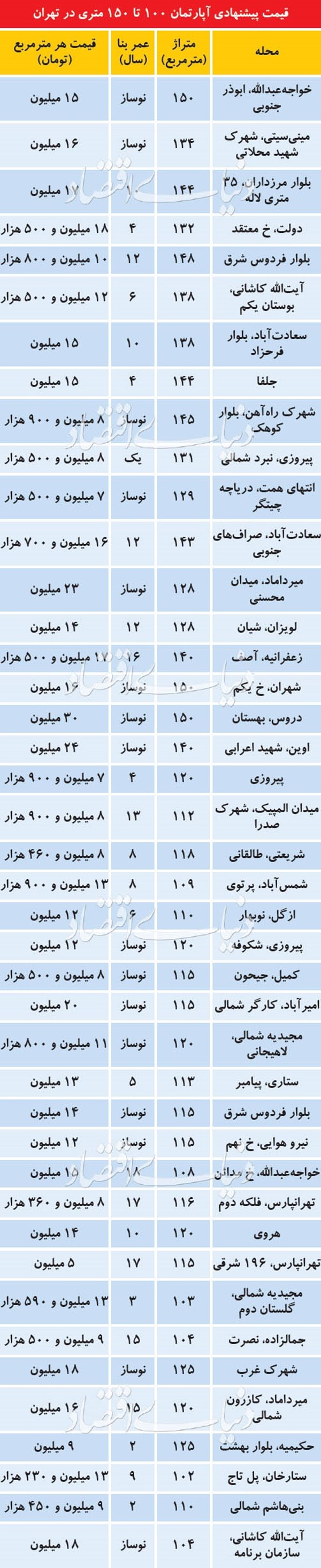 قیمت آپارتمان‌های ۱۰۰ تا ۱۵۰ متری در تهران