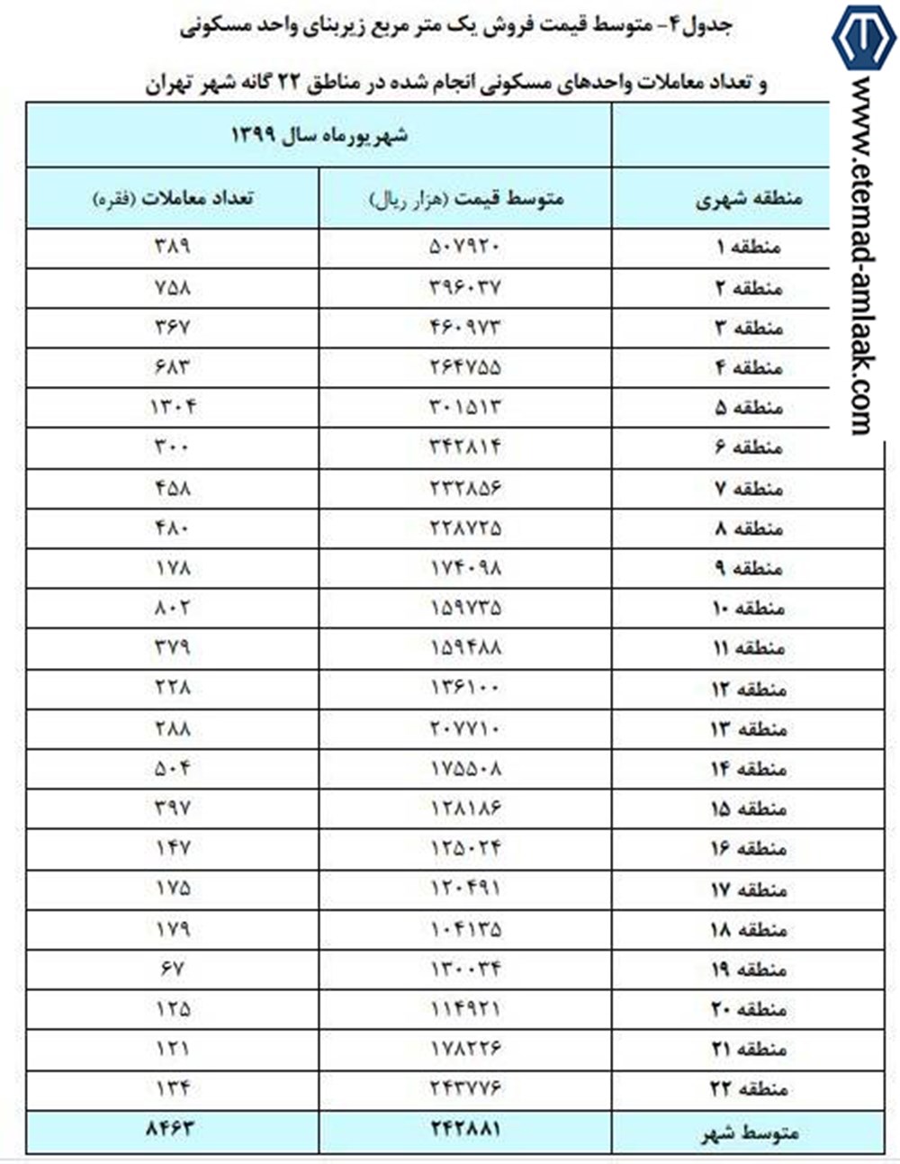 قیمت مسکن در شهریور ۵ درصد دیگر بالا رفت +جدول