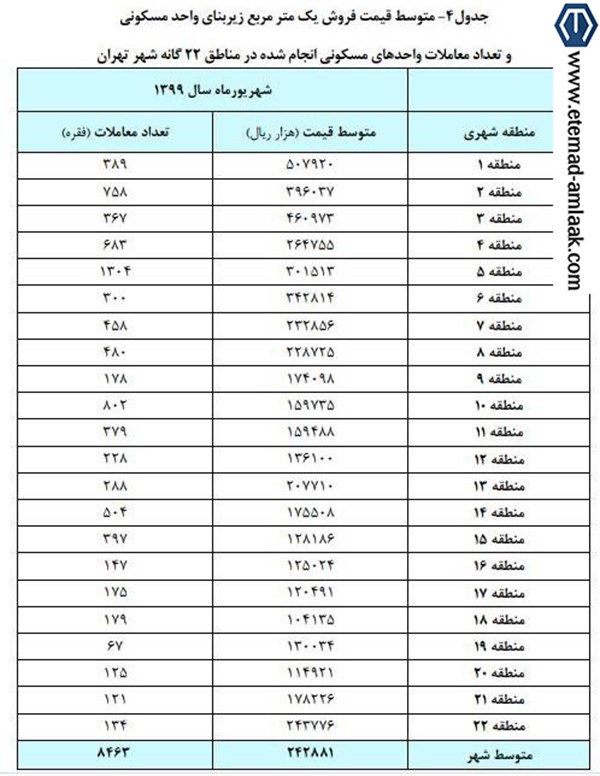 قیمت مسکن در شهریور ۵ درصد دیگر بالا رفت +جدول