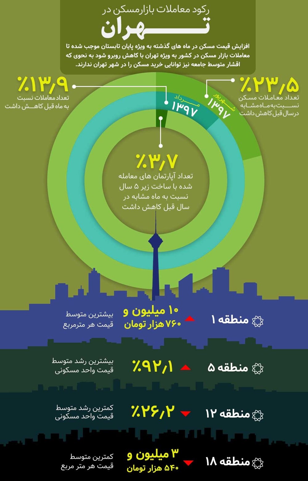 رکود معاملات بازار مسکن در تهران / اینفوگرافیک