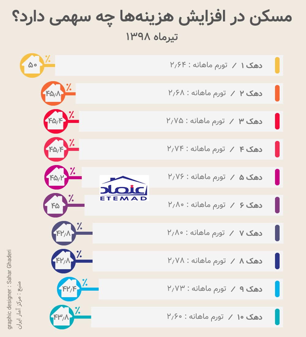 سهم مسکن در افزایش هزینه‌های خانوار چقدر است؟ (اینفوگرافیک)