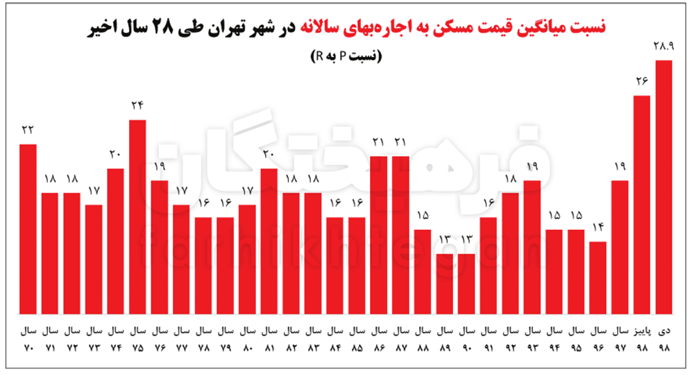 رکورد ۲۸ ساله اجاره مسکن شکسته شد