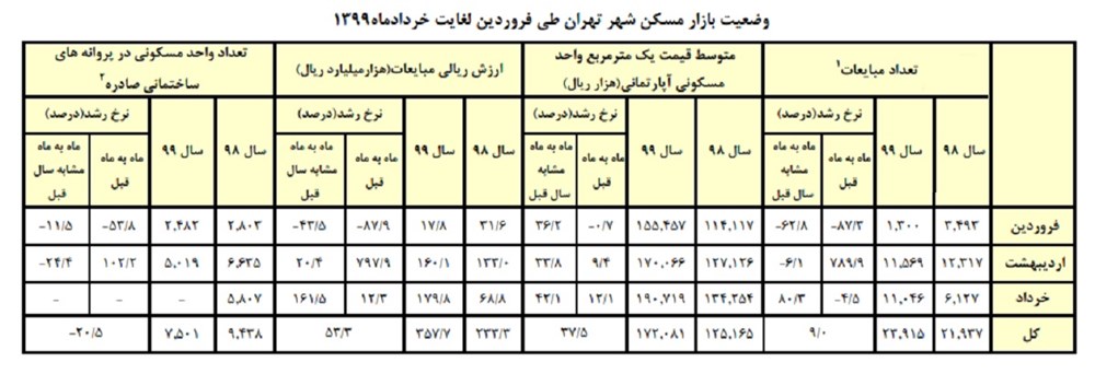 متوسط قیمت مسکن در تهران به ۱۹میلیون تومان رسید