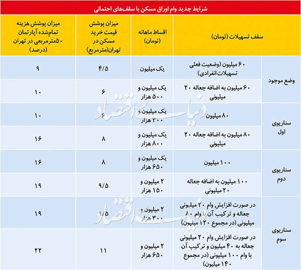 افزایش وام مسکن در سه سناریو