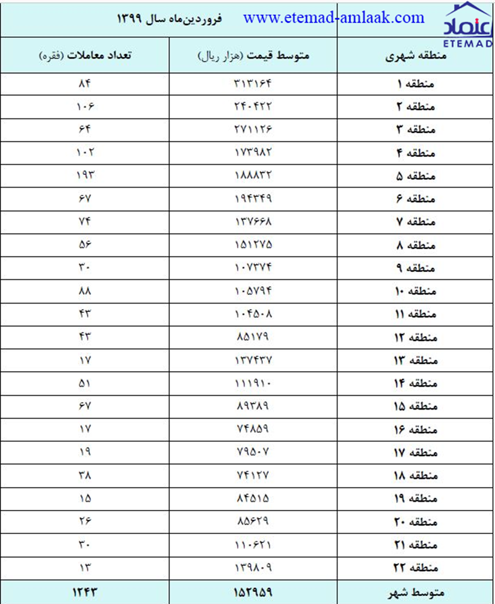 رشد 37.5 درصدی قیمت مسکن در یک سال منتهی به فروردین 99